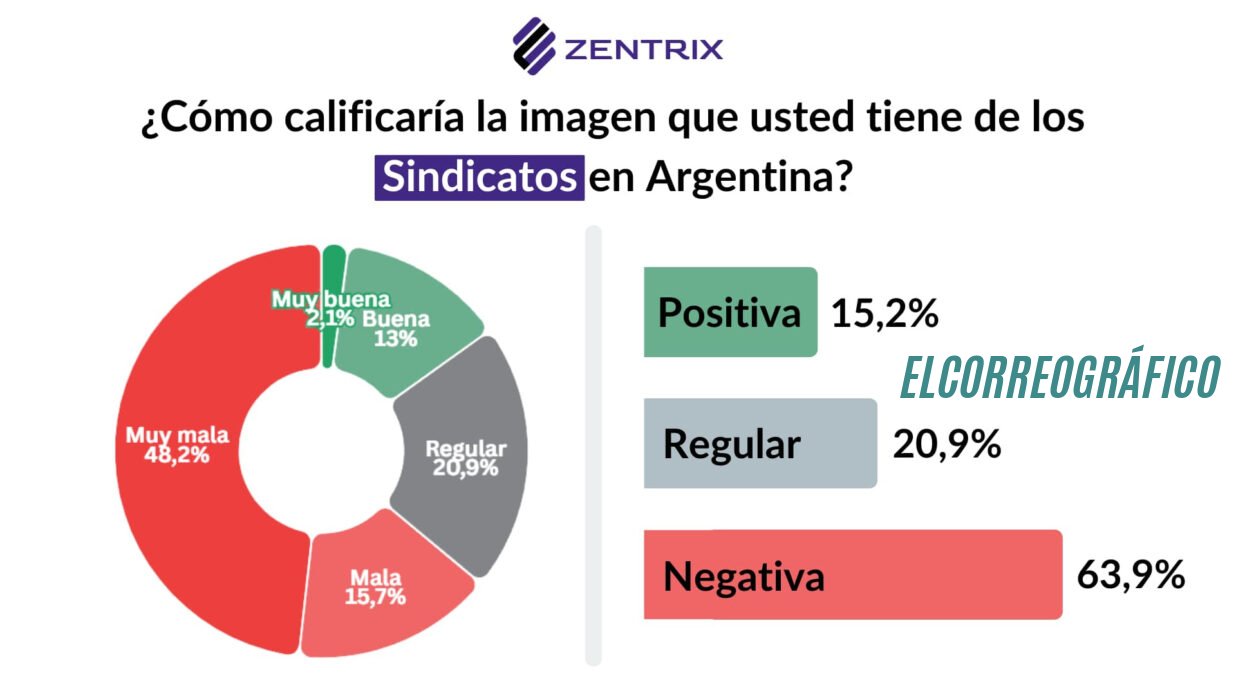Los sindicatos facturan USD 685 millones anuales y siguen manteniendo líderes con 40 años en el poder 04
