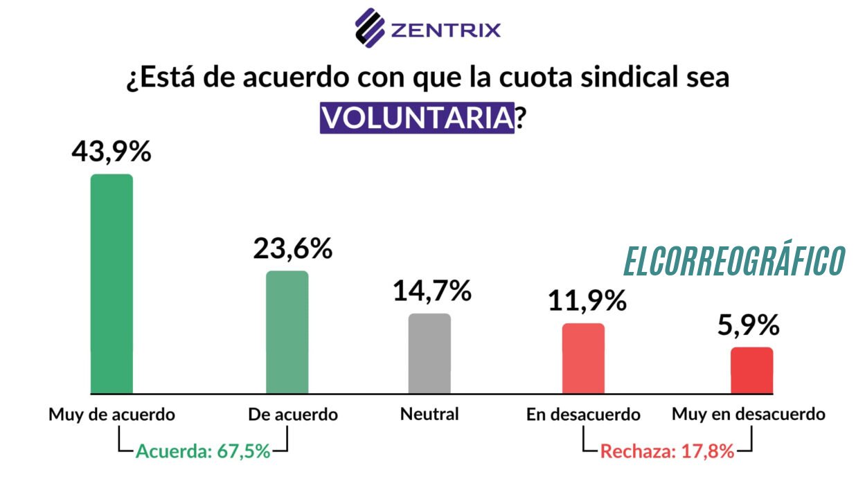 Los sindicatos facturan USD 685 millones anuales y siguen manteniendo líderes con 40 años en el poder 05