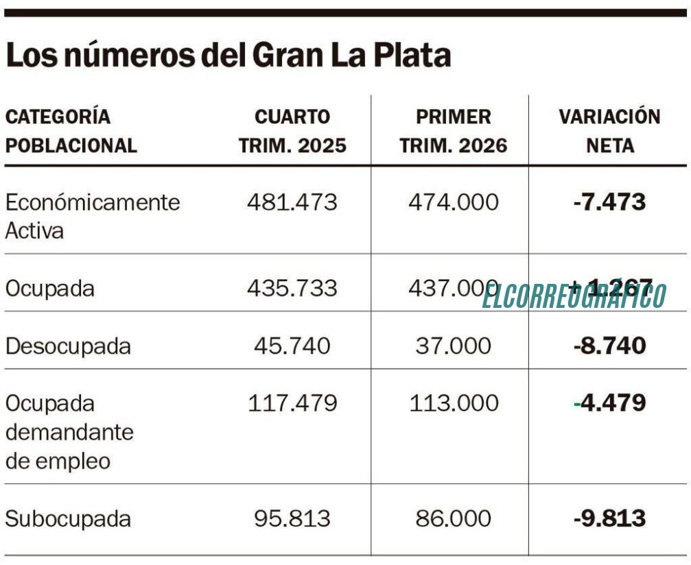 Desempleo Berisso, 37.000 sin trabajo, pero la región revierte la caída libre en 2026 1