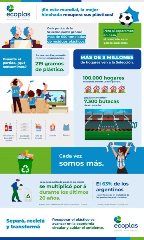 INFOGRAFIA Ecoplas Mundial y Reciclaje650 toneladas de residuos plásticos amenazan con desbordar la región en cada partido del Mundial