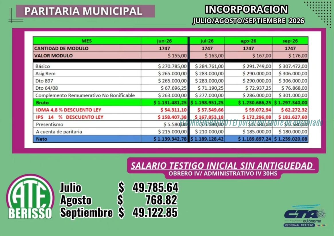 Motos y equipos para el Comando de Patrullas de Berisso Paritaria municipal en Berisso deja un aumento de $768,82 en agosto y desata el enojo de los trabajadores 1