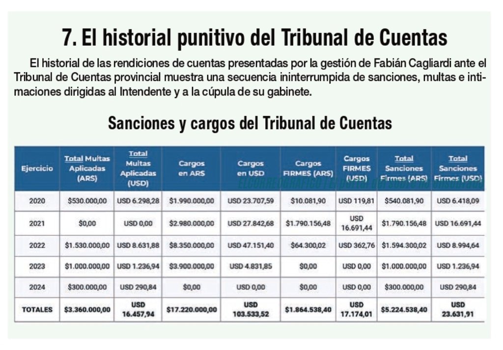 Obras paralizadas en Berisso. revelador cruce de 6 contratos y $372,7 millones adelantados con 0% de ejecución confirmado diario HOY 1