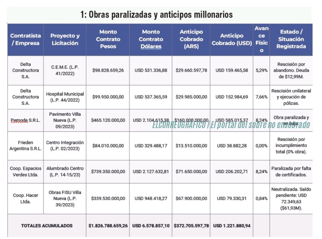 Obras paralizadas en Berisso. revelador cruce de 6 contratos y $372,7 millones adelantados con 0% de ejecución confirmado diario HOY 2